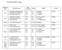 Wyniki - Mistrzostwa Powiatu IGRZYSK MŁODZIEŻY SZKOLNEJ klasy VII-VIII w lekkiej atletyce 28.05.2025
